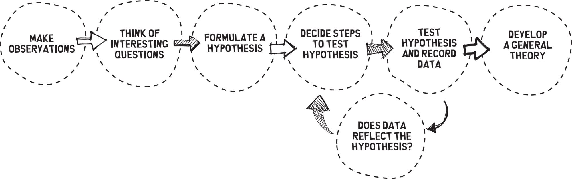 The scientific method lets you plan test and examine the results of your - photo 8