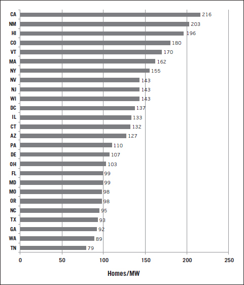 Source Solar Energy Industries Association Whats in a Megawatt - photo 2