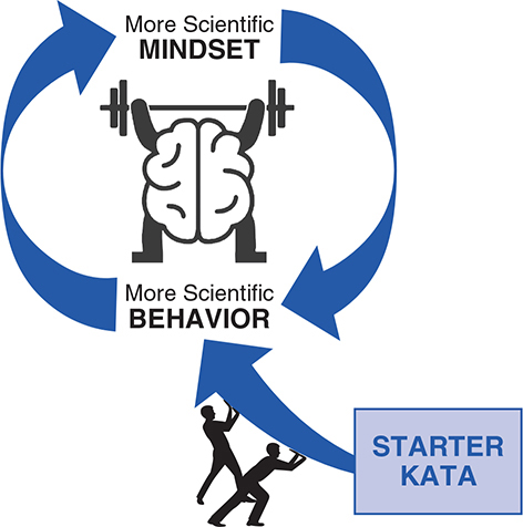 Figure I2 Practicing Starter Kata helps you develop new thinking by - photo 3