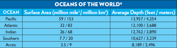 Which is the largest ocean Which is the second largest Which is the deepest - photo 4