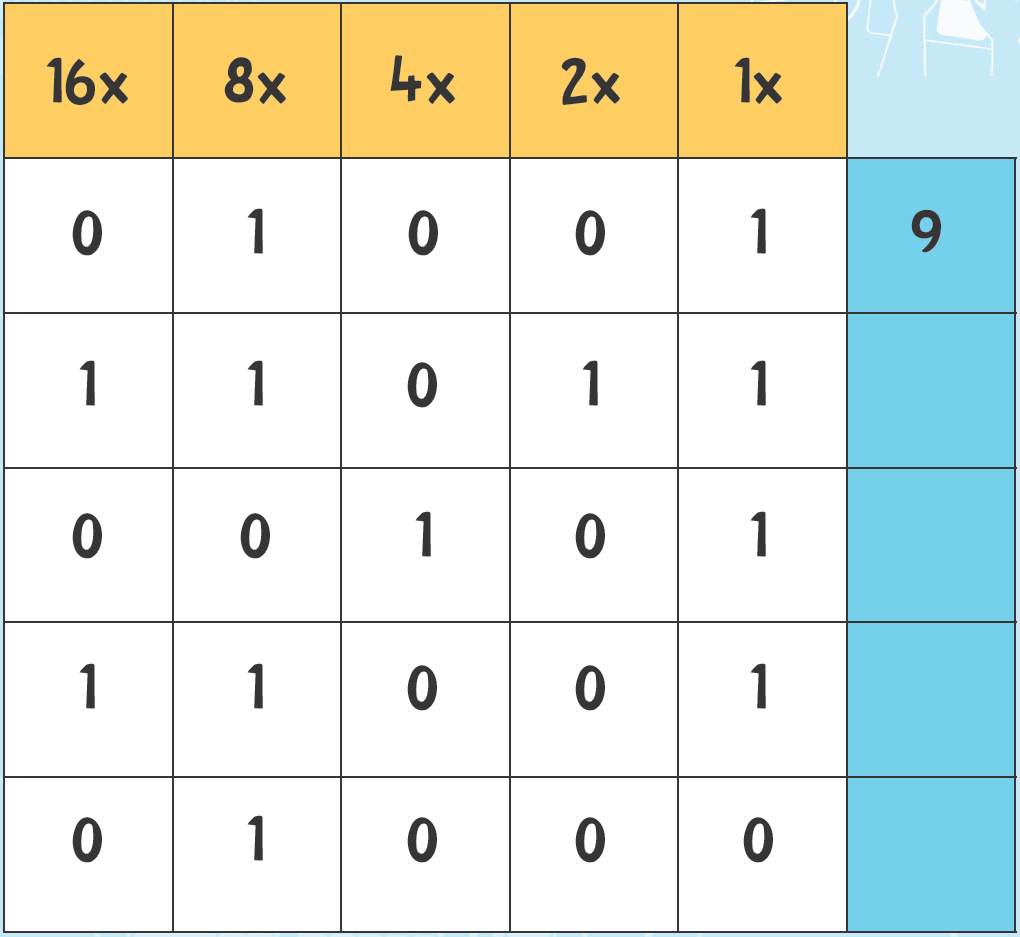 The strings of 1s and 0s above are binary numbers So for example 01001 means - photo 14