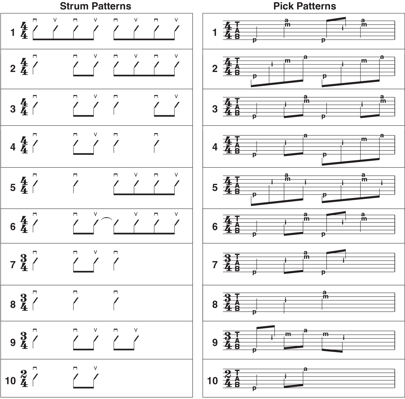 You can use the C Strum and Pick Patterns in songs written in compound meter - photo 4