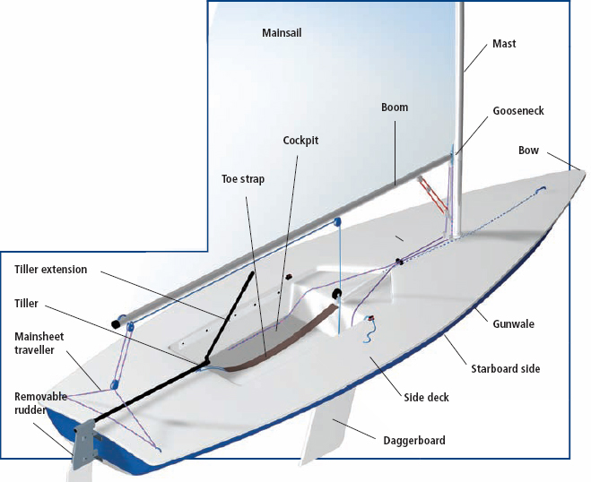 The rig Modern dinghies are equipped either with a Bermuda rig with jib and - photo 9