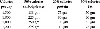 Knowing your individual carbohydrate protein and fat needs will help you - photo 1