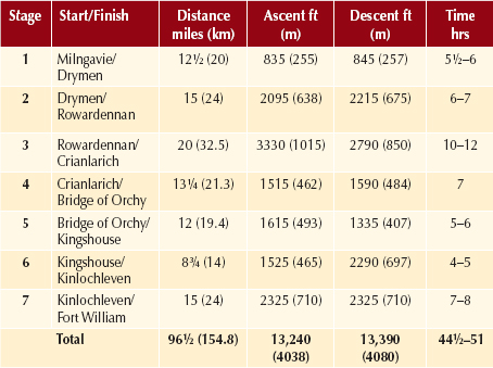 ROUTE SUMMARY TABLE NORTH TO SOUTH PREFACE Millarochy Bay Loch Lomond - photo 11