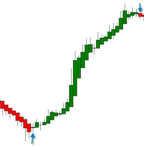 Look at Figure 2 closely All the candles before the bottom arrow are red This - photo 2