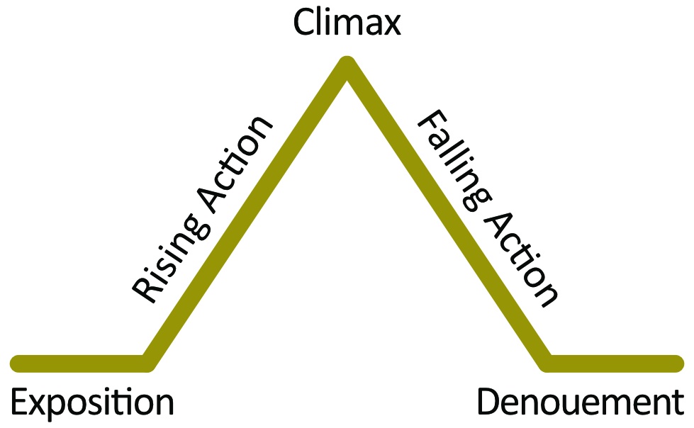 This diagram is Freytags Pyramid Its a highly simplified explanation of how - photo 1