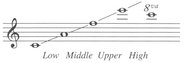 Clef treble Transposition sounds as written Timbre Low range dark - photo 7