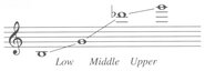 Clef treble Transposition sounds as written Timbre Lower range rich - photo 9