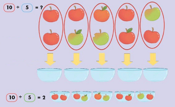 Lets share 10 applesinto 5 bowlsequally We can move each apple one by one - photo 5