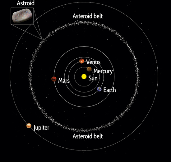 Other planets Beyond the asteroid belt lumps of rocks formed the center of - photo 6