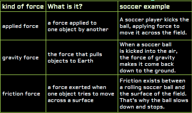 This chart shows some of the forces that can be seen in action during a soccer - photo 5