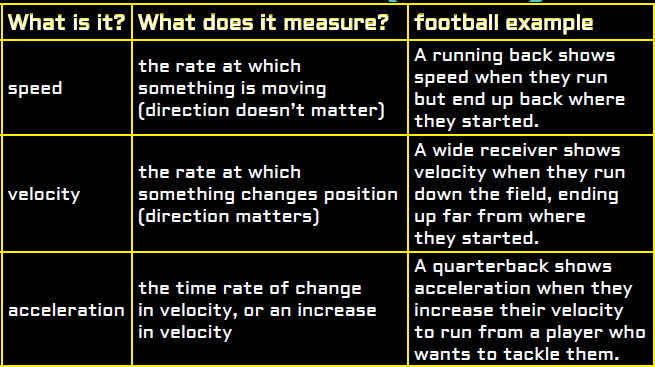 This chart shows the main differences between speed velocity and - photo 5