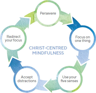 Christ-centred mindfulness is a discipline that uses our five senses and the - photo 4