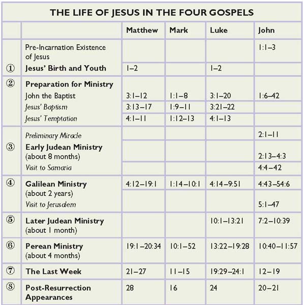 Period 1 Jesus Birth and Youth About 30 Years Matthew 12 Luke 12 Mark - photo 2