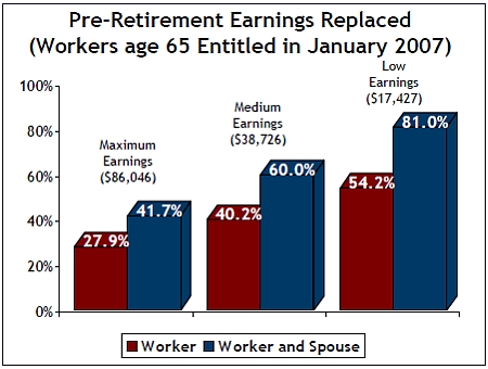 If you are a low earnings worker SocialSecurity is designed to replace 81 of - photo 2