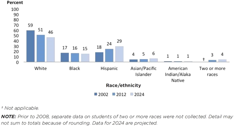 Projections of Racial Composition of Students in the Classroom US Department - photo 3