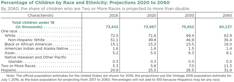 Data Table Projecting Racial Composition of Students in Todays Classrooms US - photo 4