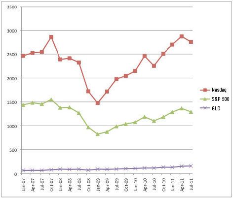 Nasdaq vs SP 500 vs Gold Prices as of 1st of Quarter January 2007 to July - photo 3