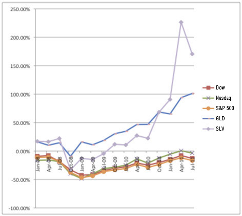 Percentage GrowthLoss Since Stock Market Top October 2007 While gold ETF - photo 4