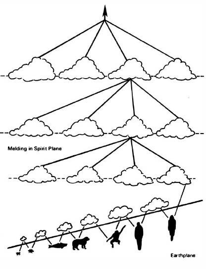 Figure 42 Progression on the Earth plane and in realms above In each Earth - photo 1