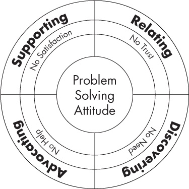 3 Advocating links the outcomes of Discovery to your offering and engages your - photo 1