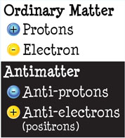 ANTIMATTER The universe is made up almost entirely of ordinary matter in - photo 1