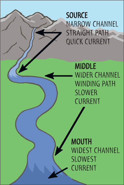 Sometimes a river is moving much more quickly than the body of water it empties - photo 8