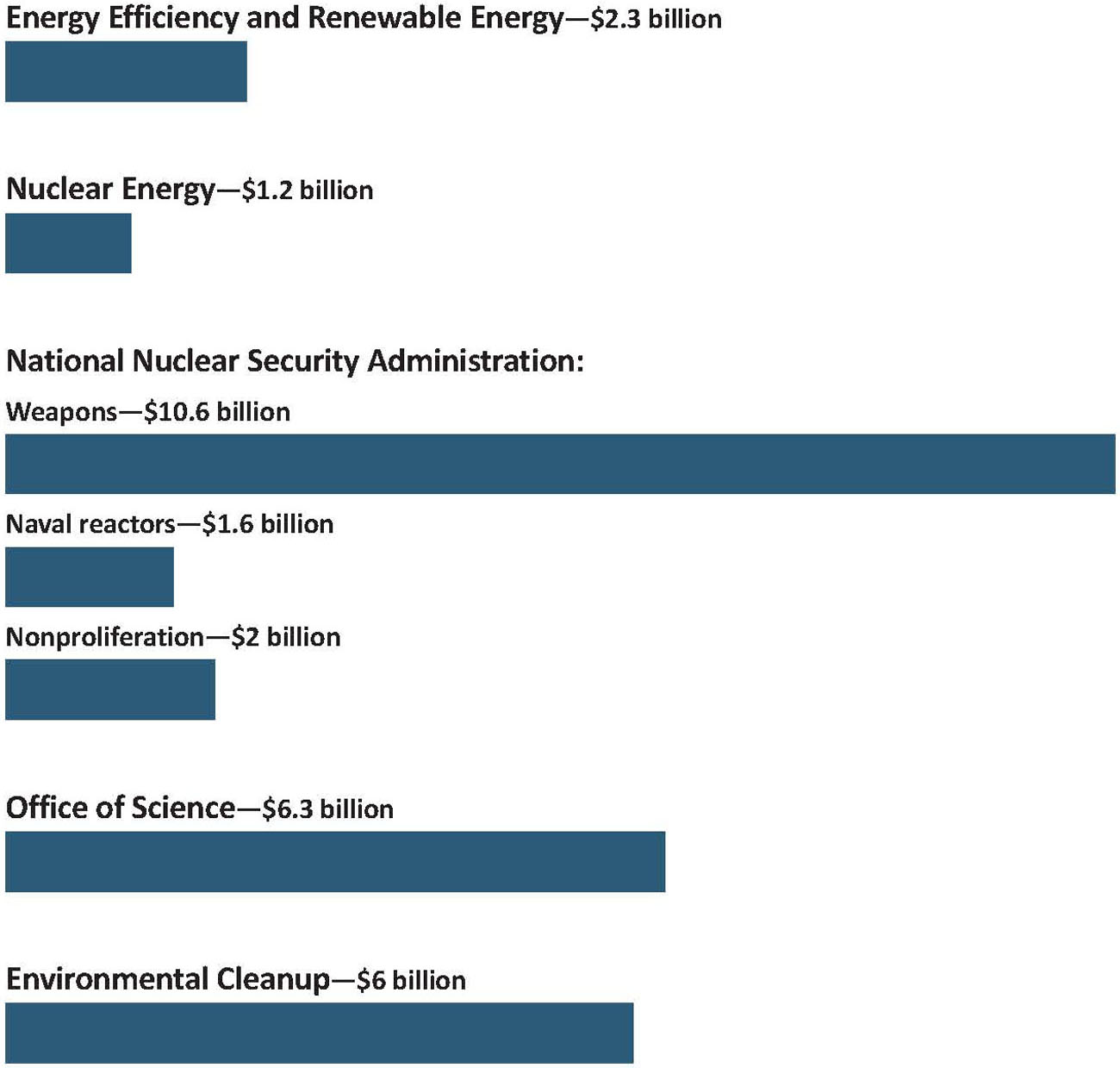 Where the Money Goes Here are the DOE programs that received the most money in - photo 9