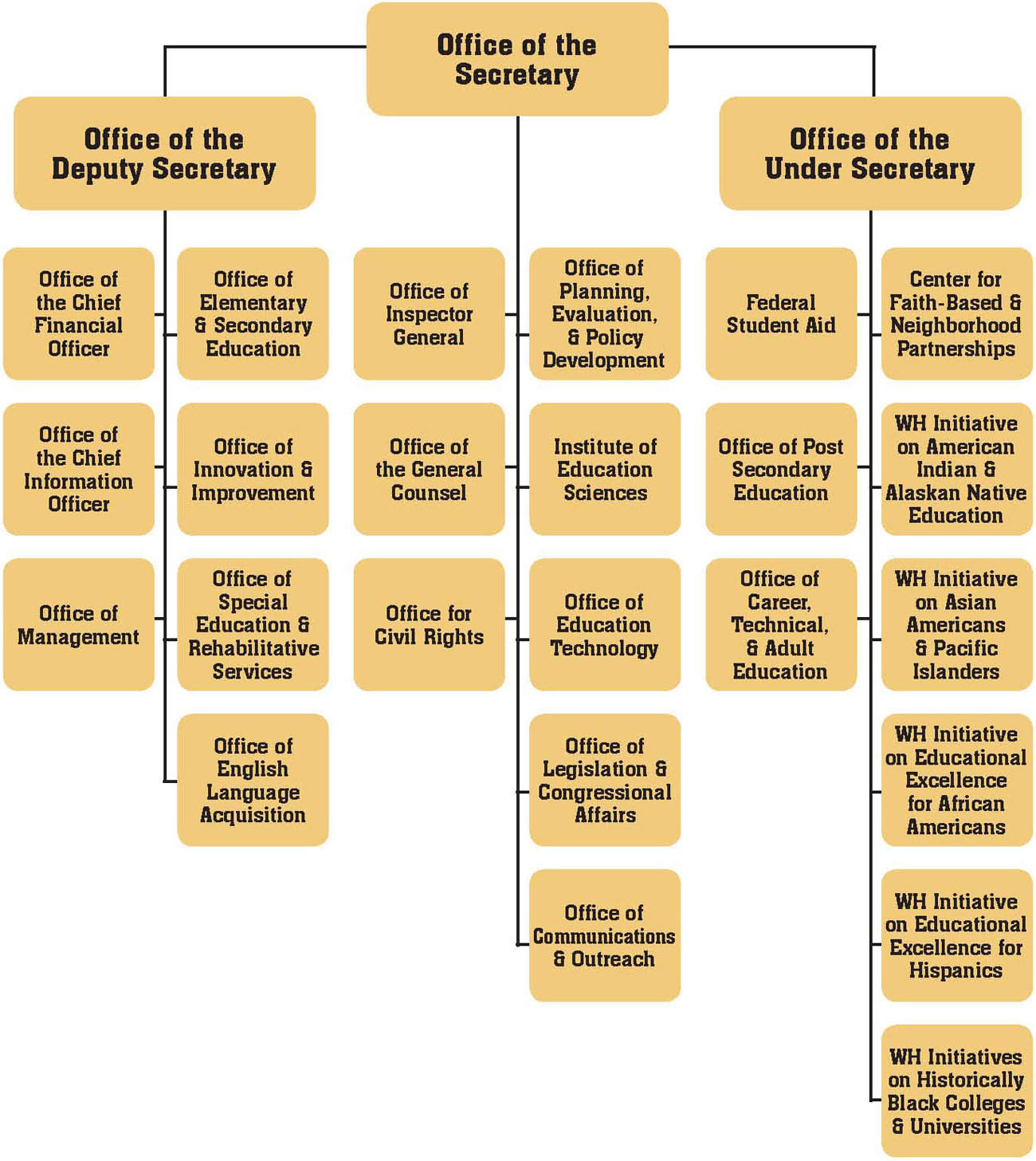 Operating Structure of the Department of Education Not all President - photo 7