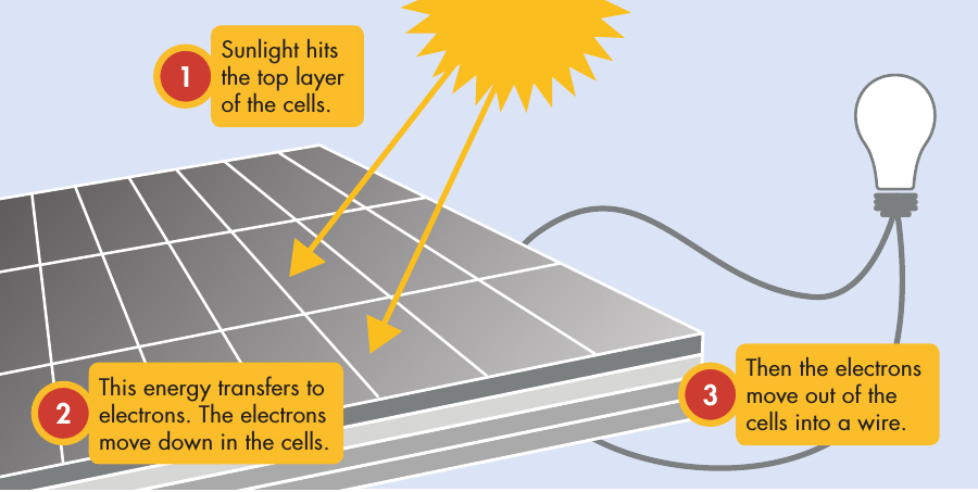 Small parts of sunlight called in the conducting material These electrons - photo 11