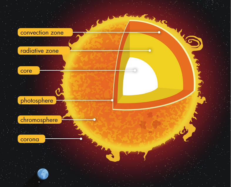 As the earths surface faces the sun it receives the suns energy This energy - photo 4