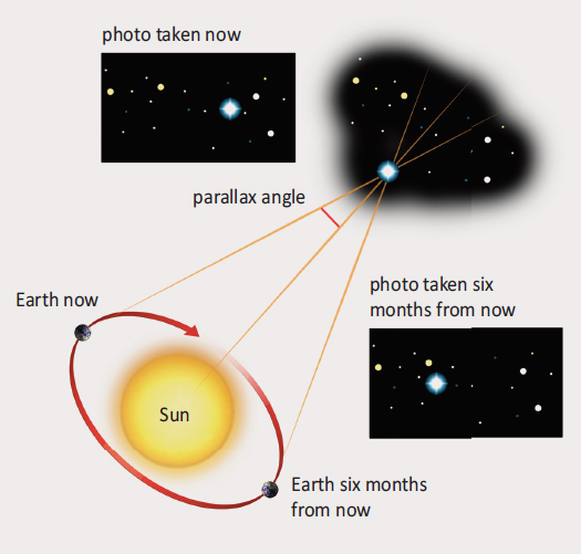 This diagram shows a basic example of the parallax method By measuring the - photo 4