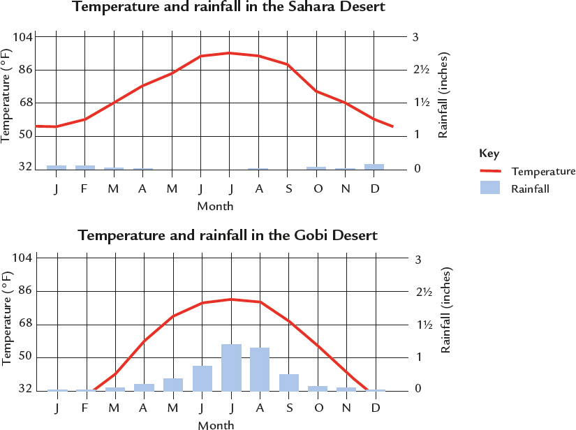 These graphs show the temperature and rainfall in the hot Sahara Desert and the - photo 5