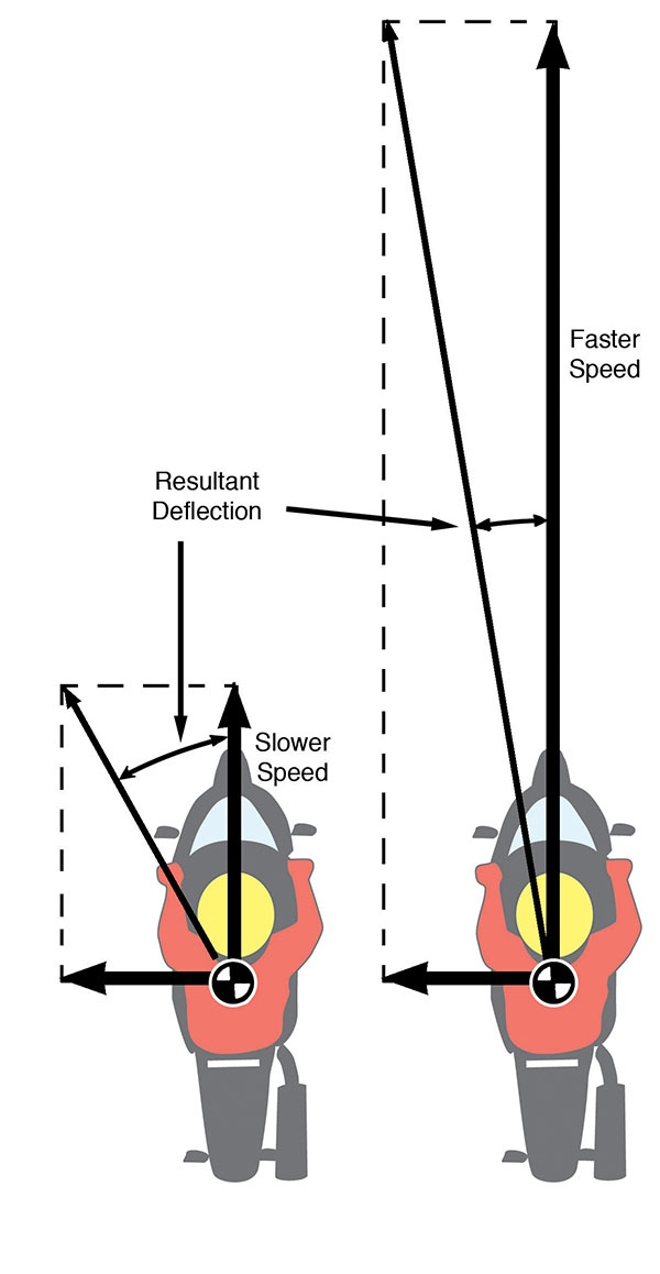 FIGURE 91 Figure 91 illustrates the effect of force on diminishing speed - photo 2