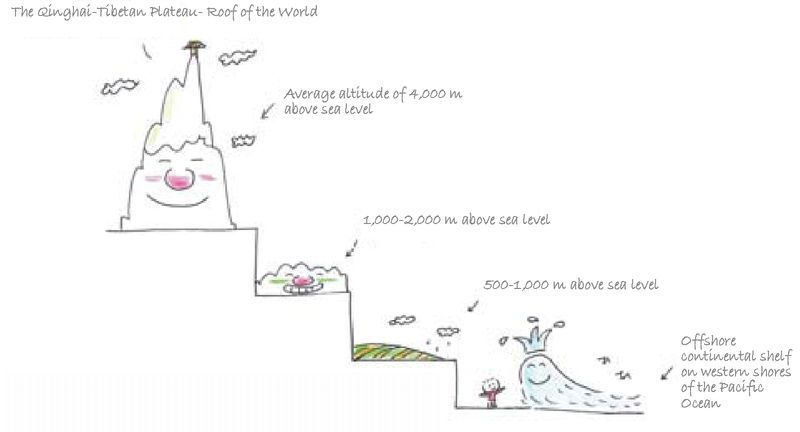 The topography of China is like stairs gradually sloping down from west to - photo 16