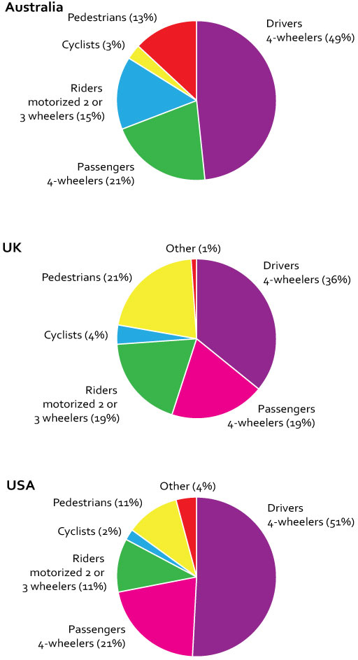 In countries such as the United States car drivers and passengers account for - photo 11