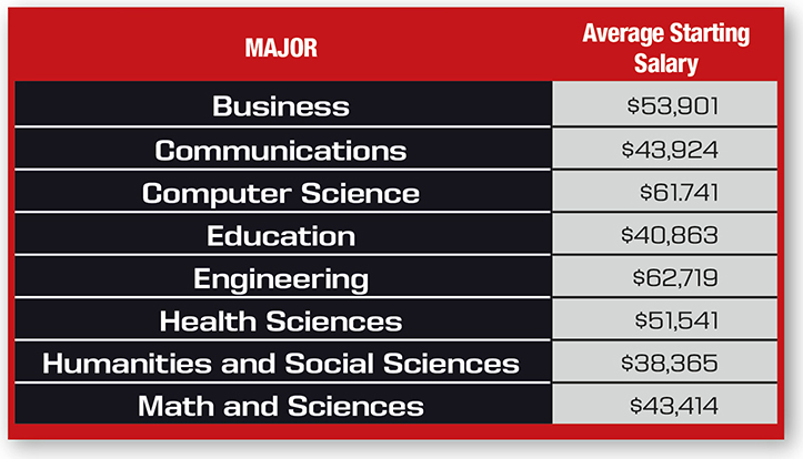 Source National Association of Colleges and Employers Salary Survey April - photo 5