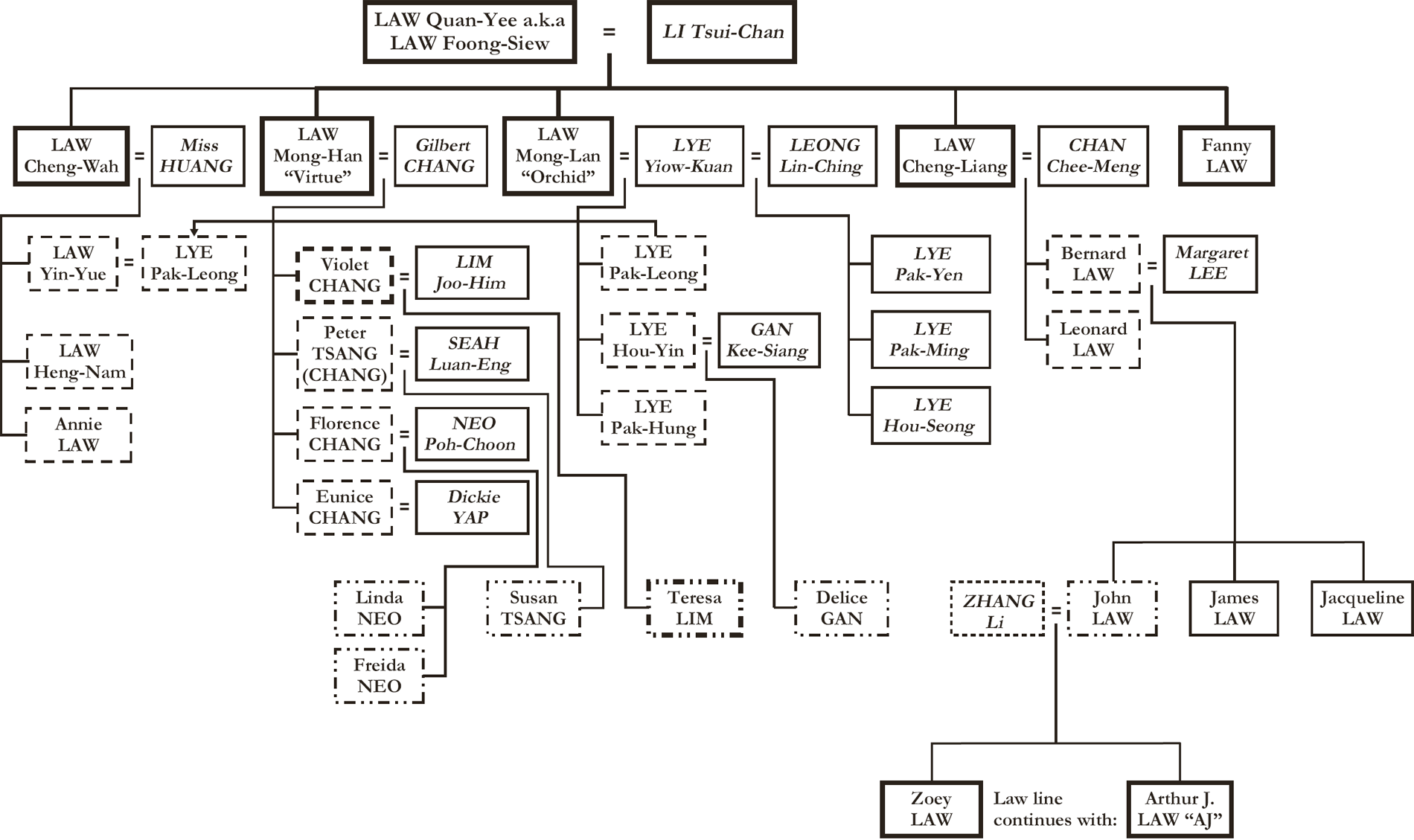 This family tree is simplified to include only the names of those family - photo 5