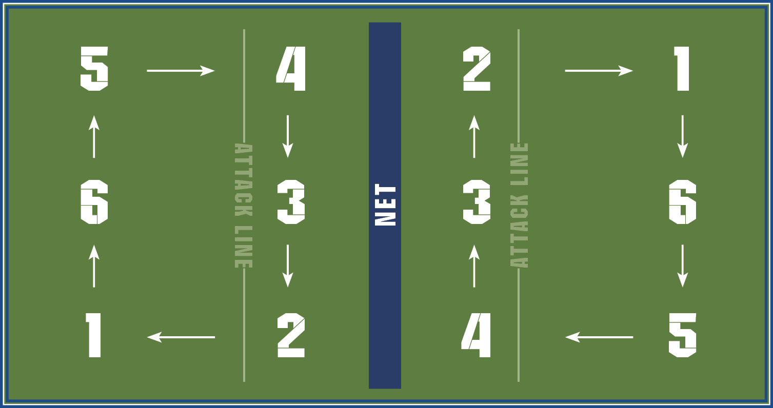 At the beginning of the game the setter is in spot 1 Spot 2 is an outside - photo 5