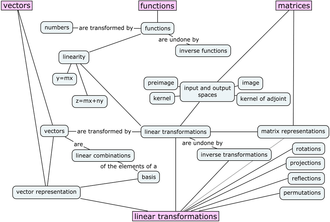 Figure 2 is about linear transformations and their properties Figure 3 - photo 4