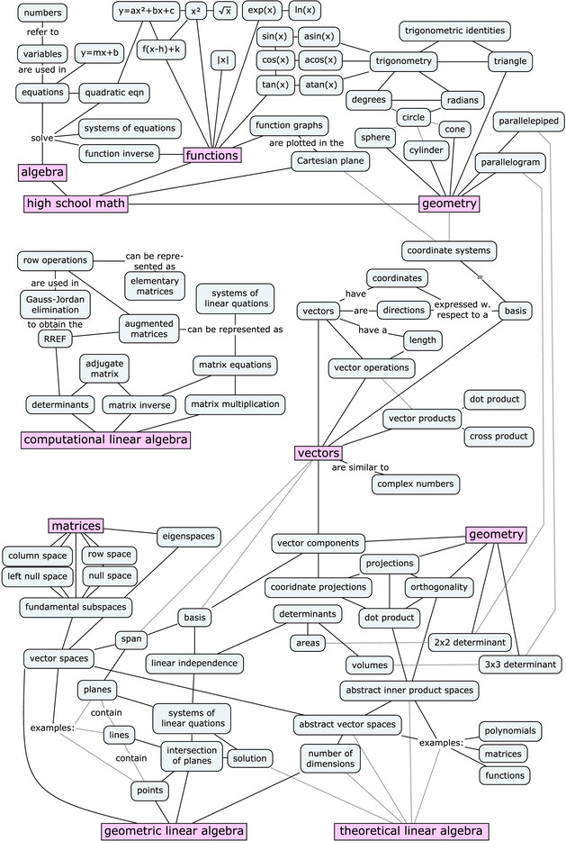 Figure 1 This diagram shows the concepts and topics covered in this book - photo 3