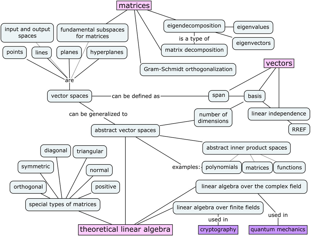 Figure 3 covers theoretical aspects of linear algebra Figure 4 Matrix - photo 5