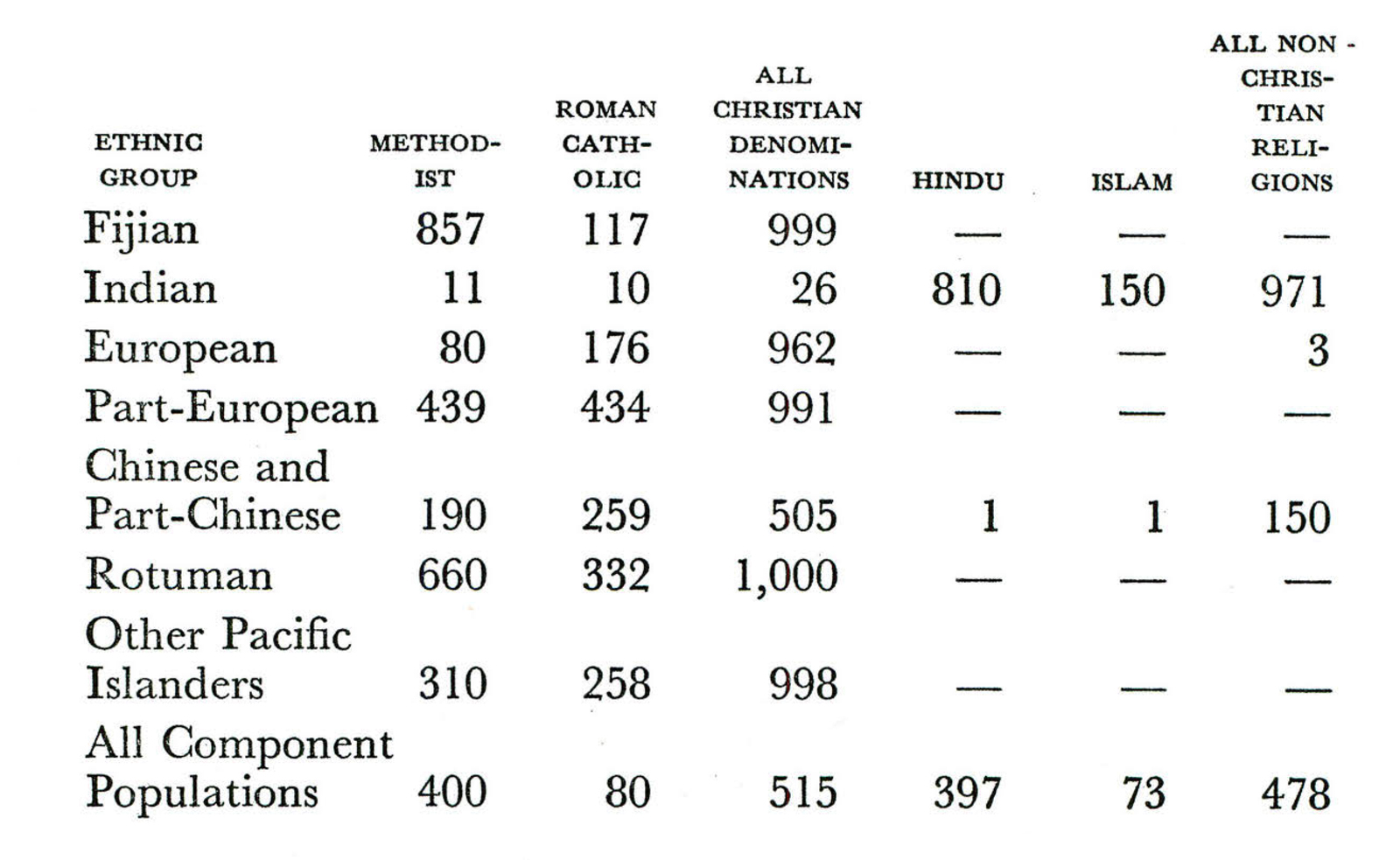 Table INDIAN HOUSEHOLDS IN FIJI AND THEIR LANGUAGES 20 52 - photo 2