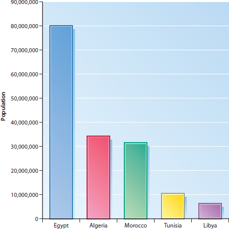 This chart shows the population of North African countries Population - photo 2