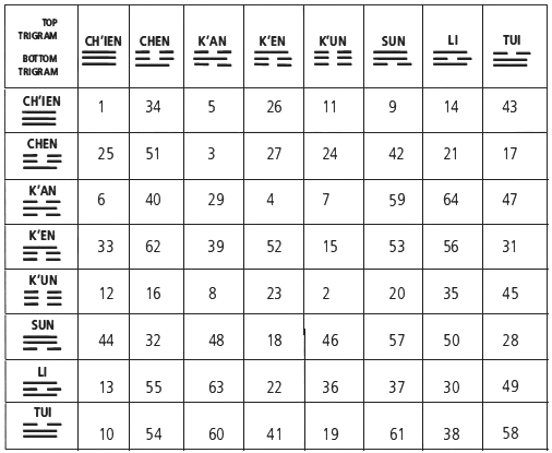 To use this table First find what the top trigram of the natal hexagram is - photo 1