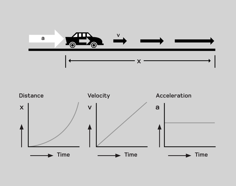 When a car accelerates at a constant rate a its velocity v increases - photo 5