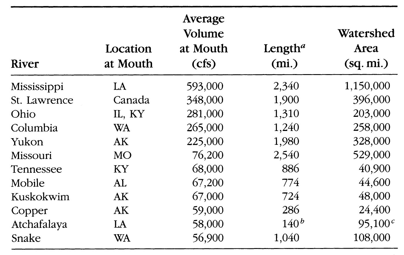 Source US Geological Survey Water Fact Sheet Largest Rivers in the United - photo 2