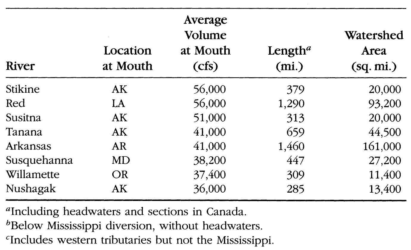 Source US Geological Survey Water Fact Sheet Largest Rivers in the United - photo 3