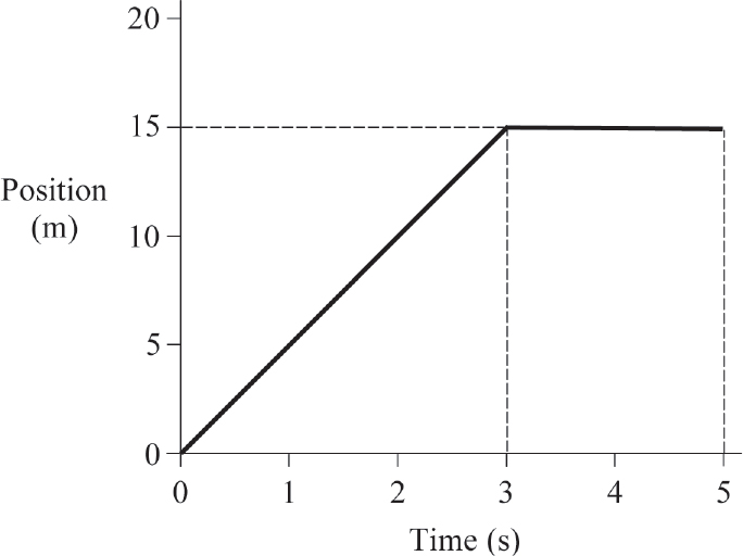 A What is the value and significance of the slope in the time interval from 0 - photo 6